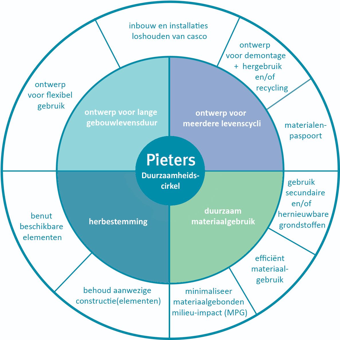 Pieters - cirkel duurzaamheid 8.jpg